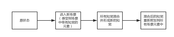 感知的形成流程图