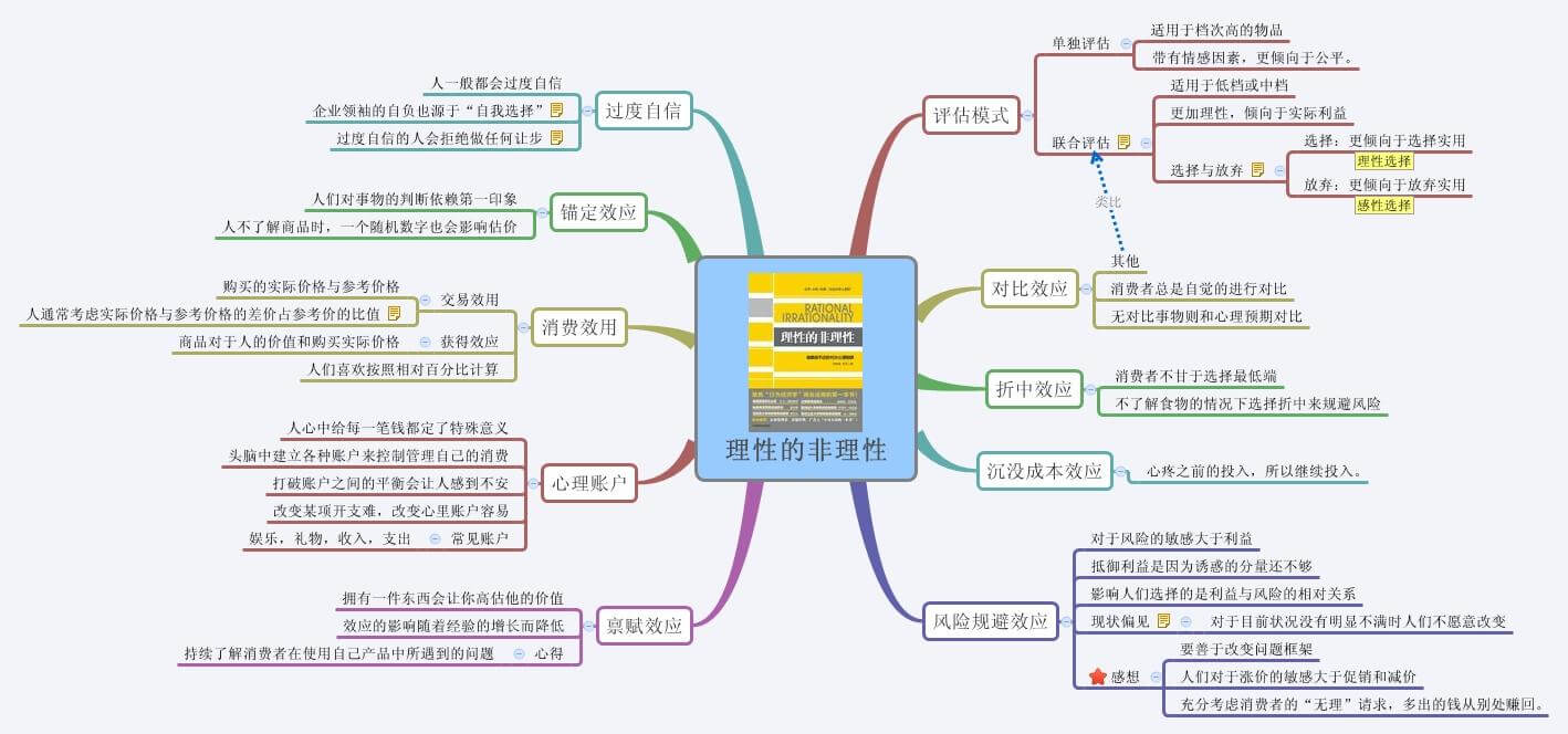 理性的非理性