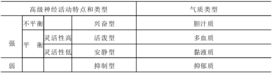 gaojishenjinghuodongleixing